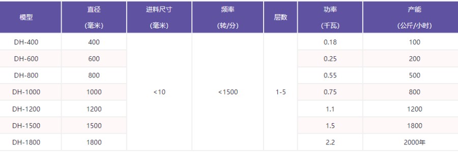 旋振筛的型号及参数